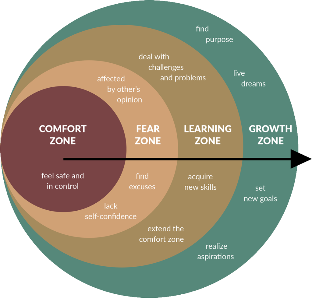 Leaving the Comfort Zone